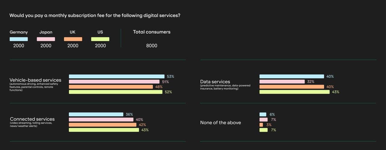 Bar chart displaying consumer willingness to pay for monthly subscription fees for digital services in Germany, Japan, the UK, and the US. Categories include Vehicle-based services, Connected services, Data services, and None of the above, with percentages indicating levels of interest: Vehicle-based services received the highest interest at 53% in Germany, while Data services had 43% in Japan. The chart also includes a total consumer count of 8000.