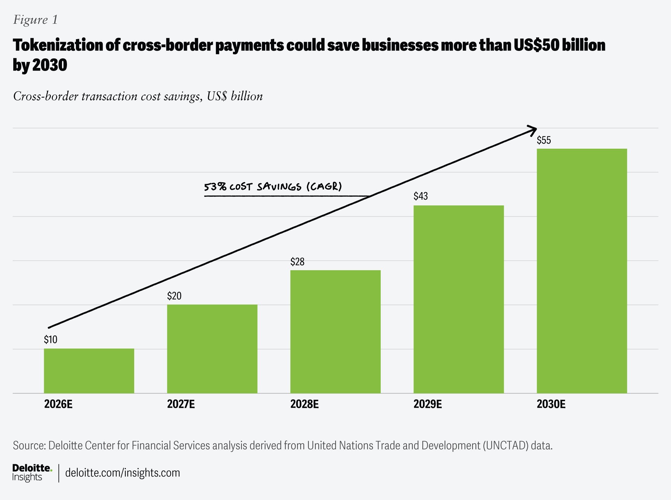"Bar graph illustrating projected cross-border transaction cost savings in billions of US dollars from 2026 to 2030. Savings increase from $10 billion in 2026 to $55 billion in 2030, indicating a compound annual growth rate (CAGR) of 53%. Each bar represents annual estimates for the years 2026, 2027, 2028, 2029, and 2030."